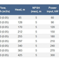 Pompa centralnego ogrzewania 180-297, 250 kW, 1500 obr./min. wielostopniowa, bez silnika