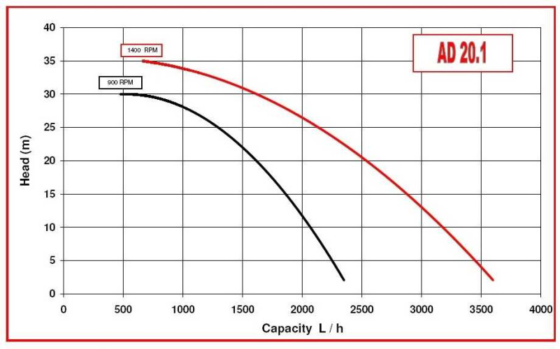 Pompa Do Żywności i napojów AlphaDynamic AD20. 1/01/TR 0,25 kW wirnik ruchomy