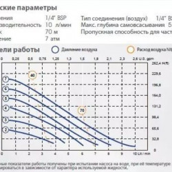 Pneumatyczna pompa membranowa PHOENIX 10-PP 1/4, P10P-HTTPV1