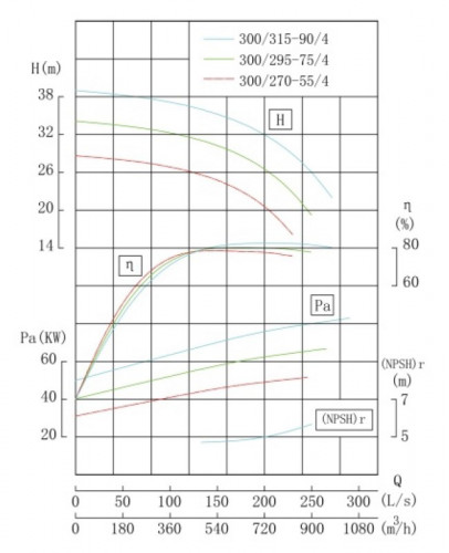 TKHW 300/295-75/4 (662/28), 75 kW, AISI 304, 1480 pozioma pompa ze stali nierdzewnej