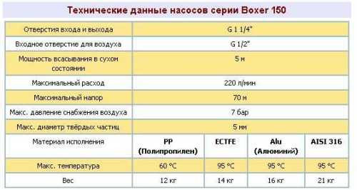 Pneumatyczna pompa membranowa BOXER 150 PVDF IB150-FC-MTTFT--
