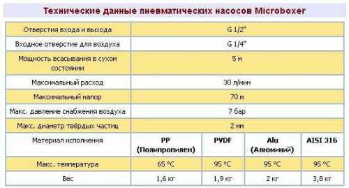 Pneumatyczna pompa membranowa MICROBOXER PVDF IMICR-FC-MTTFT--