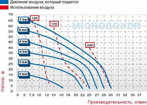 Pneumatyczna pompa membranowa MICROBOXER PVDF IMICR-FC-MTTFT--