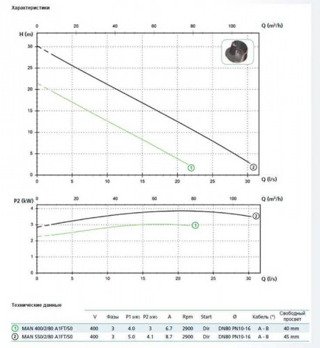 Pompa MAN 300/2/G65V A1DT5 NC Q TS 2SIC 10 400 V IN-6 (Zenit)