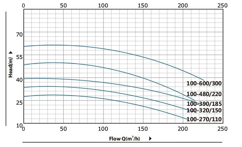 BT 100-600/30 pompa in-line