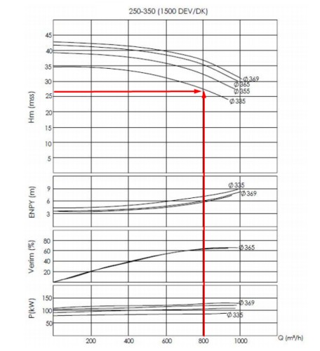 BTKF 250-350, 110 kW Pompa jednostopniowa wspornikowa (1500)