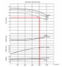 BTKF 250-350, 110 kW Pompa jednostopniowa wspornikowa (1500)