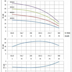 Pompa wielostopniowa pozioma EHX 20/4, 4 kW, 30 m3/h, 63m, 380V/T, AISI 304 (EBARA MATRIX)