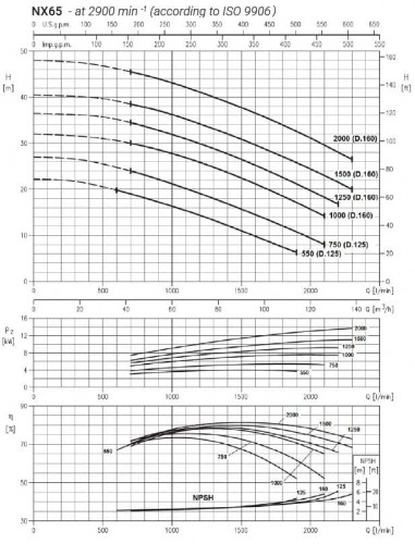 Pompa ze stali nierdzewnej NX65/2000 (160), 15 kW, 138 m3/h, 48m, 380V/T, AISI 304 (EBARA 3M 65-160/15)