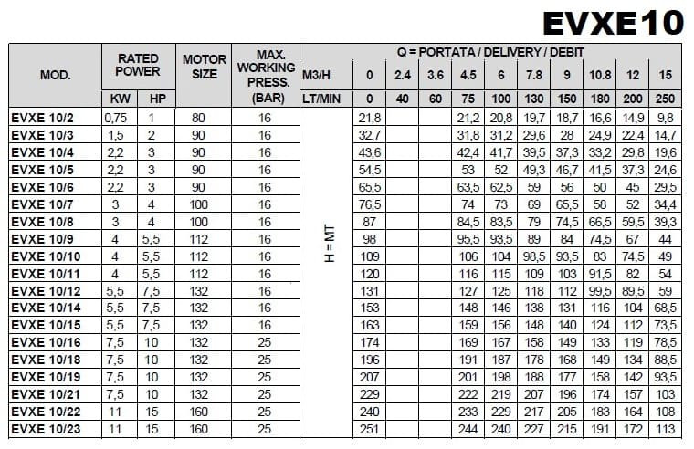 Wielostopniowa pompa ze stali nierdzewnej EVXE 10/21, 7,5 kW, 15 m3/h, 229m, 380V/T, AISI 304 (EBARA EVM)