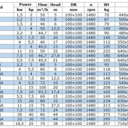 IRG BGL 100-315(I)A (75/27,5), 11kW, 1480 odśrodkowa pompa pionowa