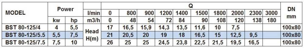 Pompa odśrodkowa monoblokowa BST 80-125/7.5, 3000