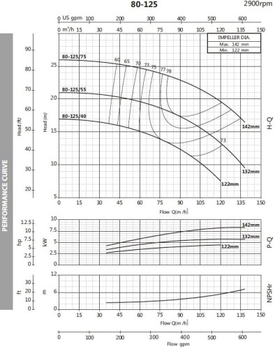 Pompa odśrodkowa monoblokowa BST 80-125/7.5, 3000