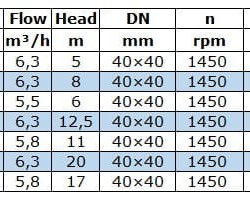 IRG BGL 40-250(I)A (5,8/17), 1,1kW, 1450 odśrodkowa pompa pionowa