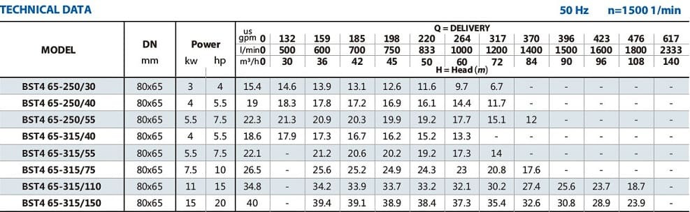 Pompa do detergentów monoblokowa BST4 65-250/3, 1500