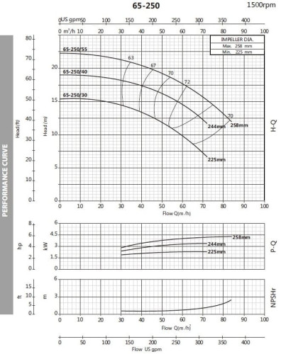 Pompa do detergentów monoblokowa BST4 65-250/3, 1500