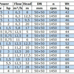 BGW 50-160 (6,3/8), 0,75kW, 1450 odśrodkowa pompa pozioma
