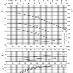 Monoblokowa pompa odśrodkowa 3DS/I 32-200/3,0