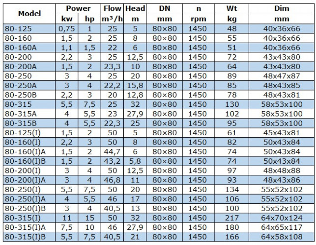 BGWB 80-160(I)B (43,2/5,8), 1,5kW, 1450, Ex Pozioma pompa odśrodkowa
