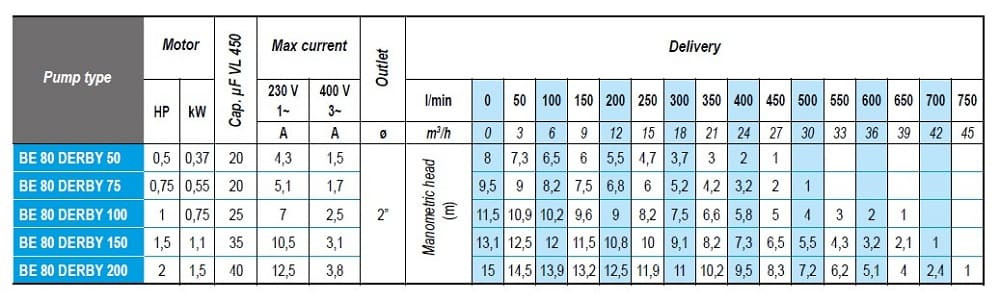 Pompa zatapialna drenażowa BE 80 DERBY 50, 220V