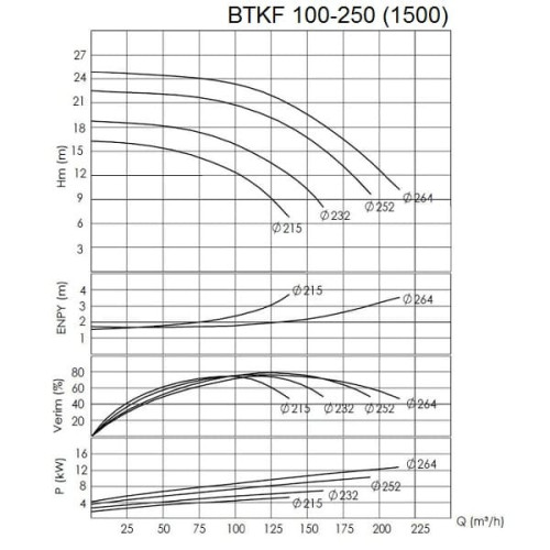 BTKF 100-250, 11 kW Pompa jednostopniowa wspornikowa (1500)