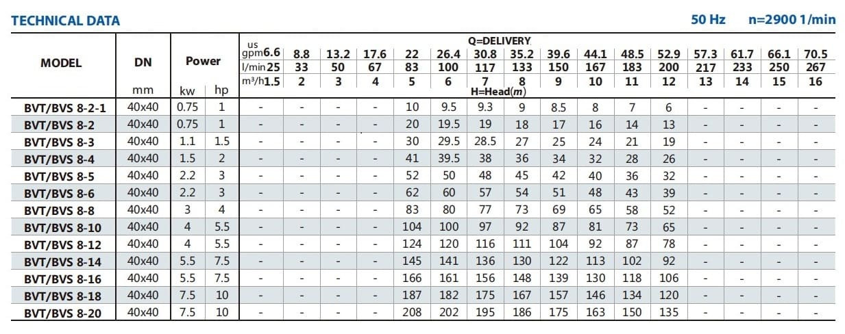 Pompa wielostopniowa BVS 8-6, 2,2 kW, AISI 304, Ex