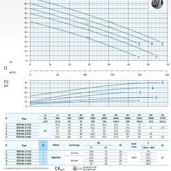Pompa głębinowa Dreno ATH-EX 80-2/120 z dwukanałowym Kołem