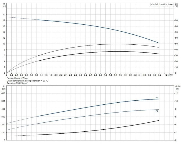 Grundfos CM 5-2 ARIE-AQQE FAAN wielostopniowa pompa samozasysająca