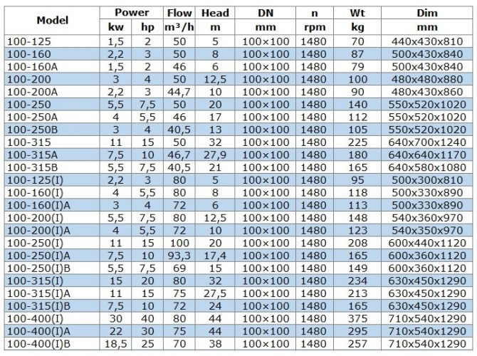 Pompa do produktów naftowych IRG BGLB 100-200A (44,7/10), 2,2kW, 1480 Ex