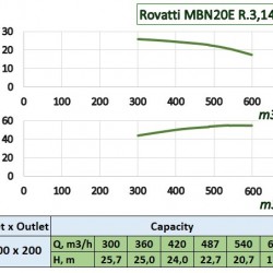 Pompa z napędem WOM ciągnika Rovatti MBN20E R. 3,14-1