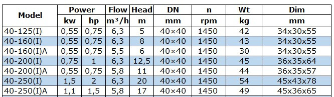 Pompa do produktów naftowych IRG BGLB 40-250(I) (6,3/20), 1,5kW, 1450 Ex
