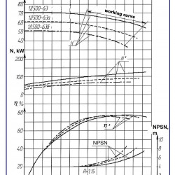 Pompy dwustrumieniowe 1D500-63b, 1500, bez silnika