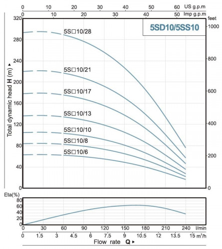 Pompa głębinowa 5SS10/13, Wyjście: 2 cale, 4kW, 380V
