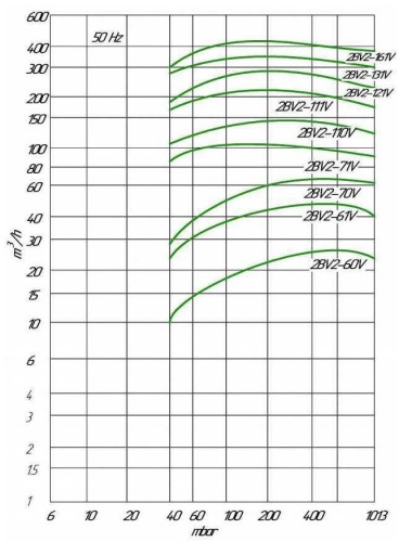 Pompa próżniowa 2BV2060