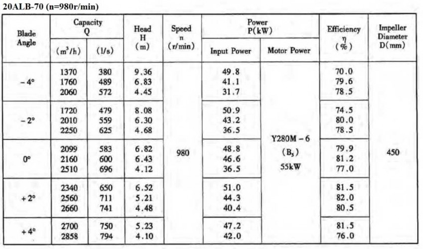 Pompa osiowa 20ALB-70, 1760 m3/h, 55kW, 980r/min (bez silnika)