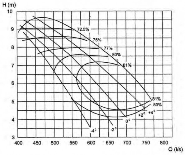 Pompa osiowa 20ALB-70, 1760 m3/h, 55kW, 980r/min (bez silnika)
