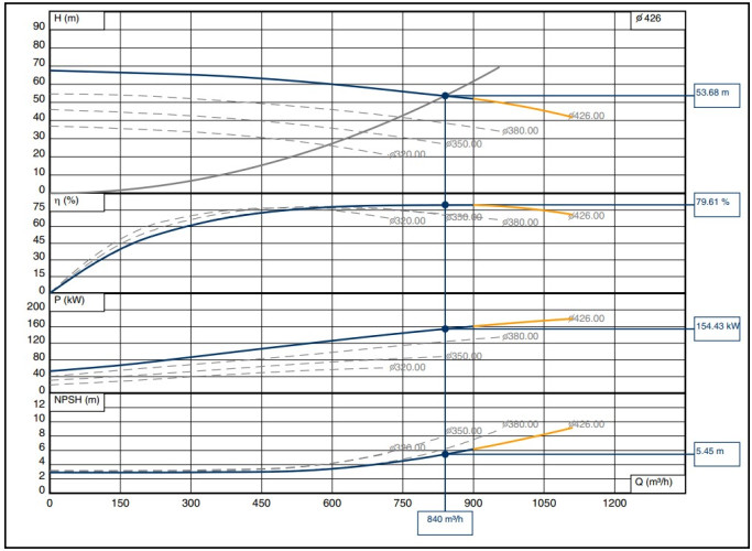 BSCE 200-430 (1500) - zespół pompowy z wejściem dwustronnym, 185 kW