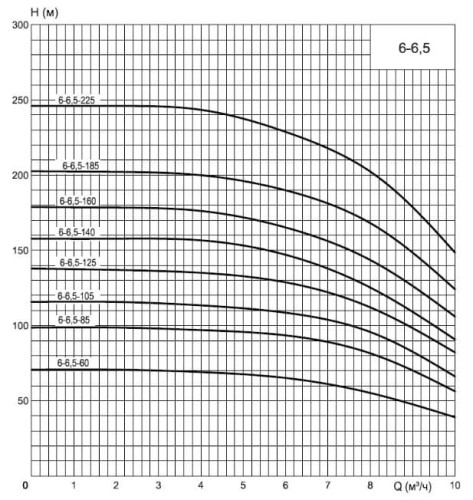 ECV 6-6,5-60 pompa głębinowa