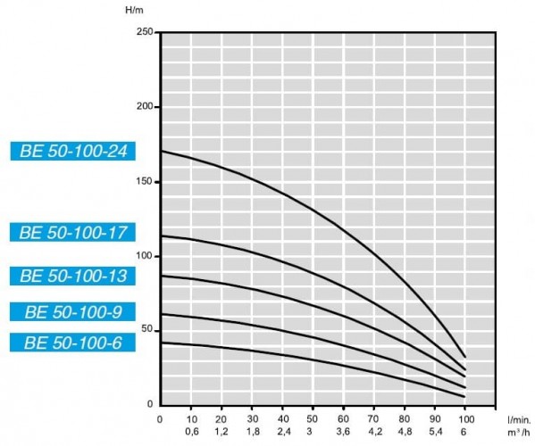 Pompa głębinowa BE 50-100-9, 220V