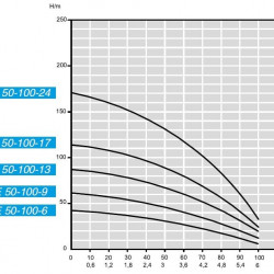 Pompa głębinowa BE 50-100-9, 220V