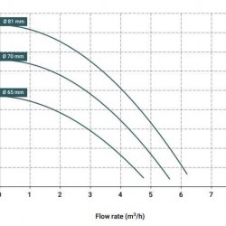 Pompa ze sprzęgłem magnetycznym DM 06 PVDF, EPDM, 0,37 kW, 70 mm