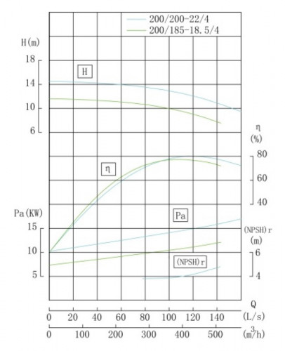 IRG TKG 200/185-18.5/4 (358/10), 18,5 kW, 1480 pionowa pompa odśrodkowa