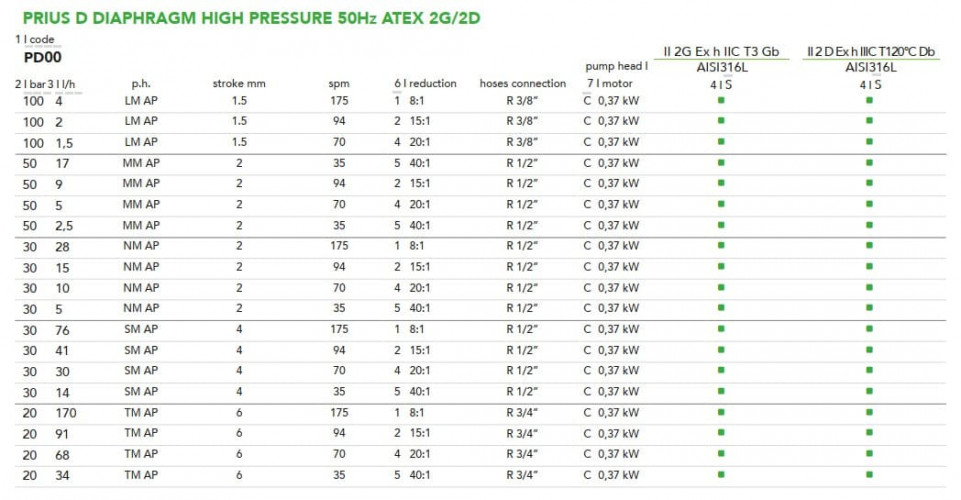 Pompa dozująca EMEC PRIUS D z silnikiem membranowym, wysokociśnieniowa, 50 Hz ATEX 2G/2D (przeciwwybuchowa), 1,5-170 l/h, 100-20 bar