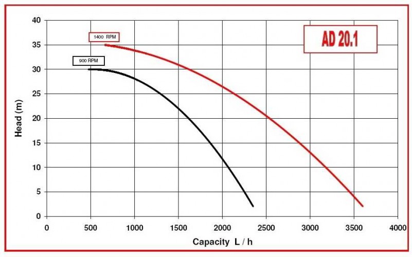 Pompa do miodu, cukru AlphaDynamic AD20. 1/01/TR 0,55 kW wirnik na wózku