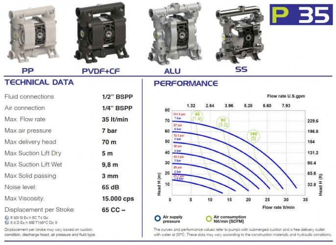 Pneumatyczna pompa membranowa PHOENIX P35 PP SANTOPRENE, 35 l/hv do łąki