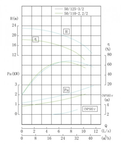 TKHWB 50/125-3/2 (25/20), 3 kW, AISI 304, 2900, Ex pozioma pompa ze stali nierdzewnej