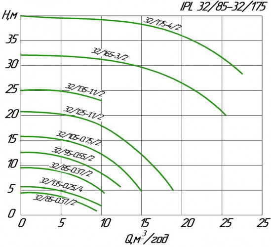 Pompa obiegowa in-line WILO IPL 32/175-4/2