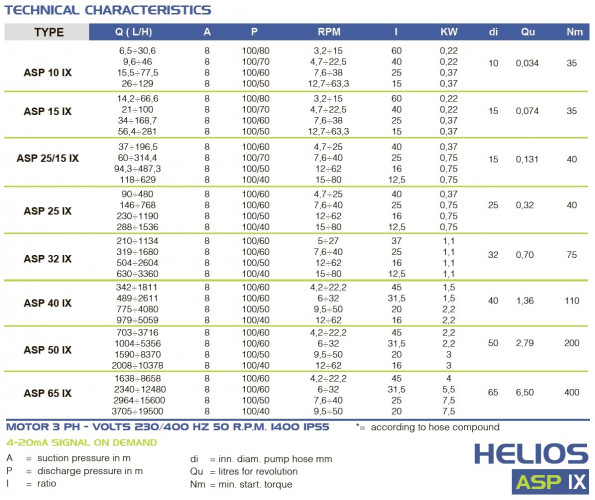 Chemiczna pompa perystaltyczna FLUIMAC HELIOS ASP 65 IX 8658 l/h, 7,5 kW, 31 obr/min, z regulacją wydajności i przetwornicą częstotliwości