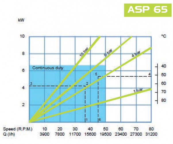Chemiczna pompa perystaltyczna FLUIMAC HELIOS ASP 65 IX 8658 l/h, 7,5 kW, 31 obr/min, z regulacją wydajności i przetwornicą częstotliwości