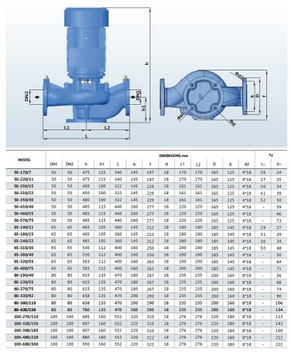 BTm 50-170/0,7 pompa in-line